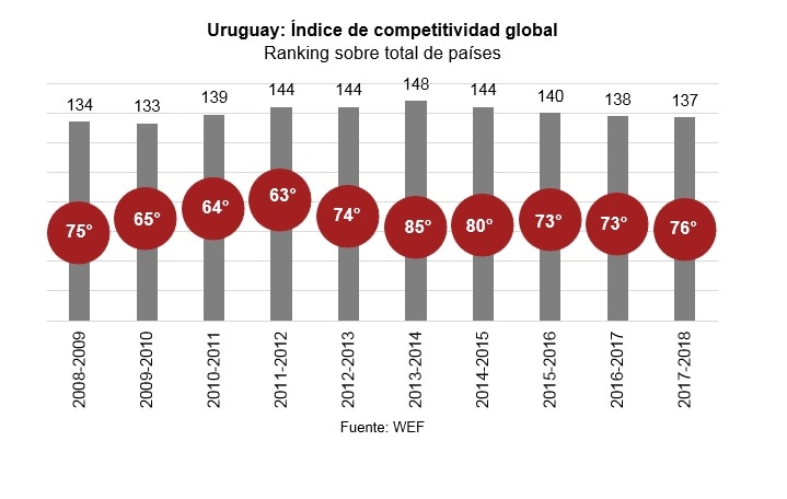 Uruguay baja en el ranking de competitividad: PwC Uruguay